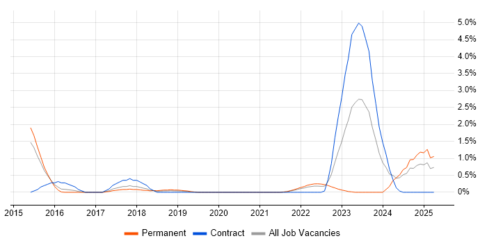 Job vacancy trend for Ticket Management in Portsmouth