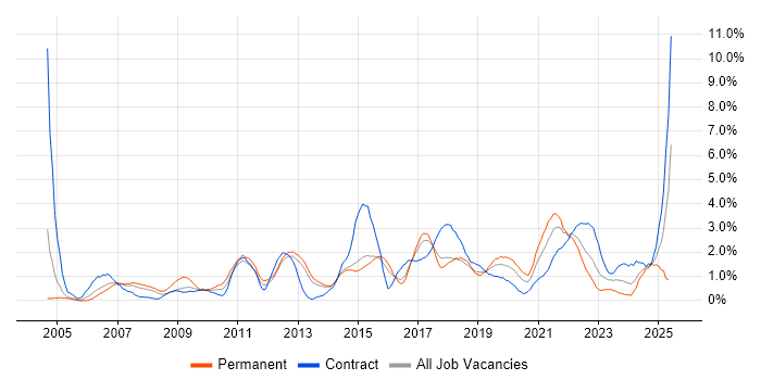 Job vacancy trend for Time Management in Portsmouth