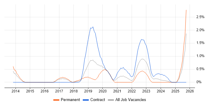 TOGAF Certification job vacancy trend in Portsmouth