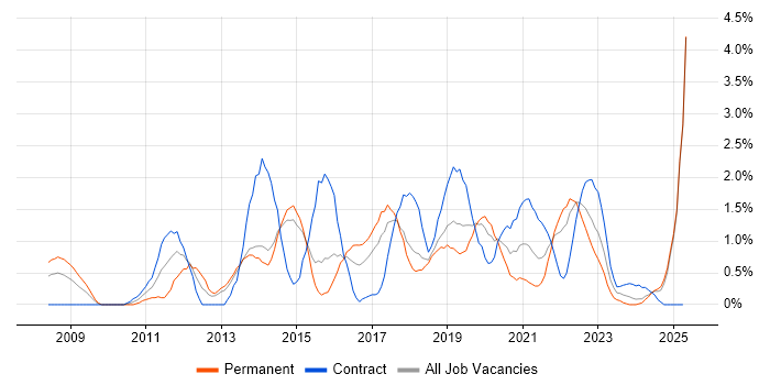 Job vacancy trend for TOGAF in Portsmouth Job vacancy trend for TOGAF in Portsmouth
