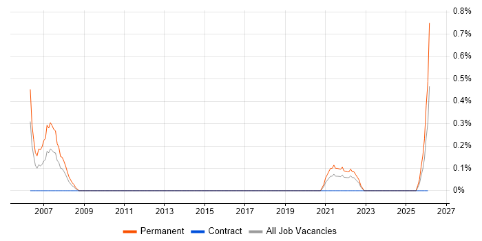 Trainee Analyst job vacancy trend in Portsmouth