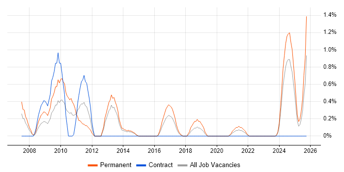 Trainee Developer job vacancy trend in Portsmouth