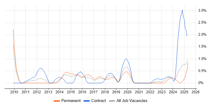 Job vacancy trend for Translating Business Requirements in Portsmouth