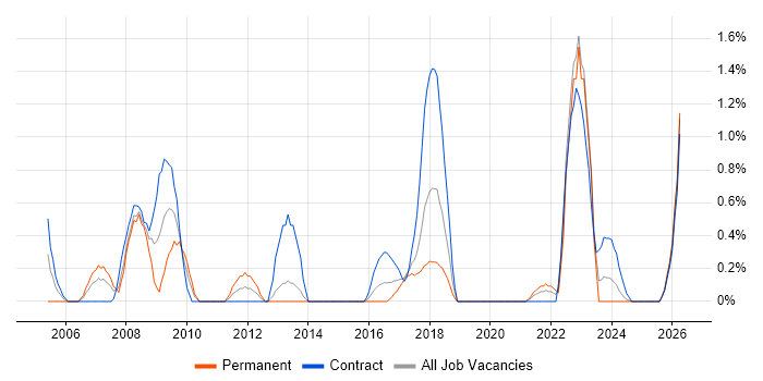 Trend Analysis job vacancy trend in Portsmouth