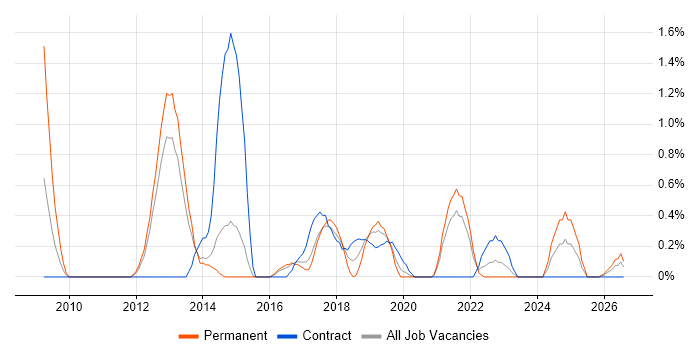Unified Communications job vacancy trend in Portsmouth