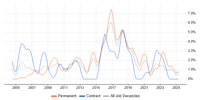 Job vacancy trend for Unit Testing in Portsmouth