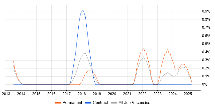 Job vacancy trend for Unity (Game Engine) in Portsmouth