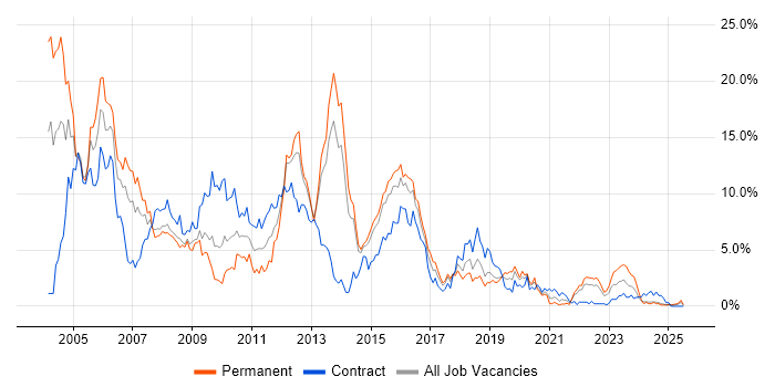 Job vacancy trend for Unix in Portsmouth