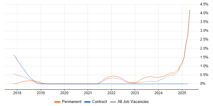 Job vacancy trend for Unreal Engine in Portsmouth