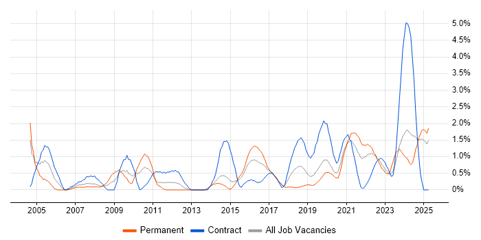Job vacancy trend for Use Case in Portsmouth