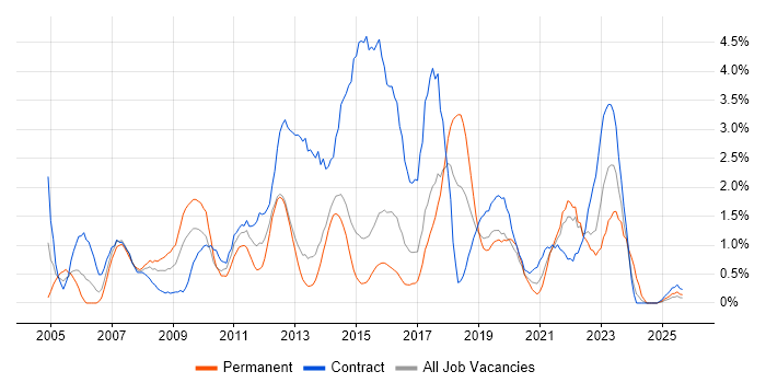 User Acceptance Testing job vacancy trend in Portsmouth