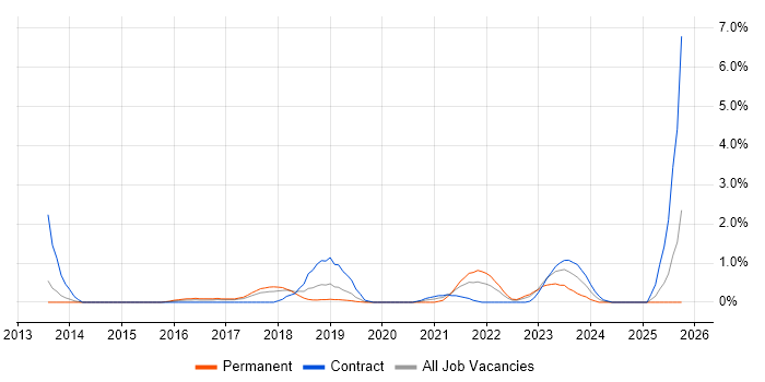 User-Centered Design (UCD) job vacancy trend in Portsmouth