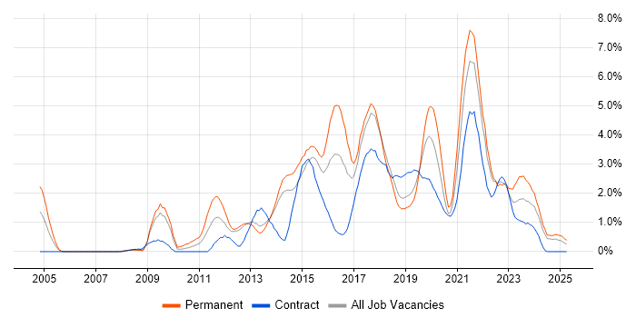 Job vacancy trend for User Experience in Portsmouth