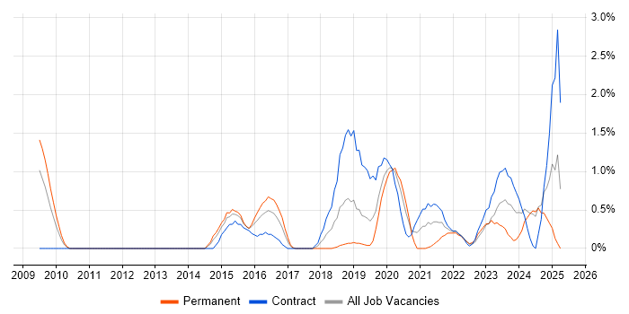 Job vacancy trend for User Research in Portsmouth Job vacancy trend for User Research in Portsmouth