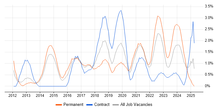 Job vacancy trend for User Stories in Portsmouth Job vacancy trend for User Stories in Portsmouth