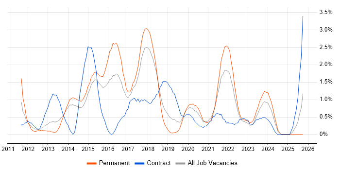 UX Design job vacancy trend in Portsmouth