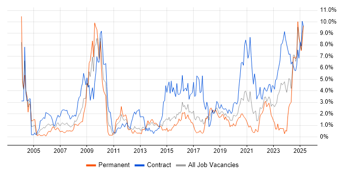 Job vacancy trend for Validation in Portsmouth