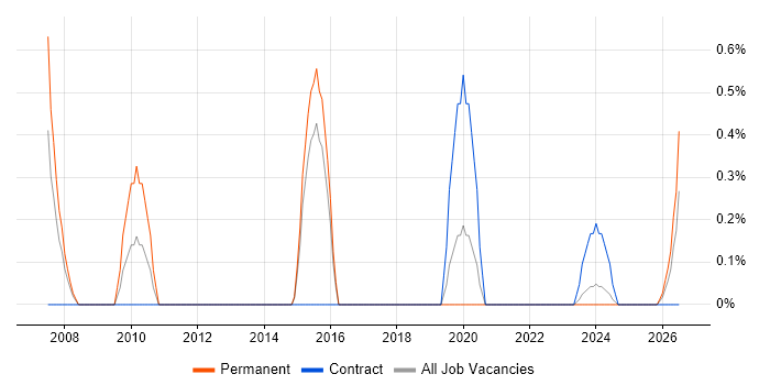 Value Proposition job vacancy trend in Portsmouth