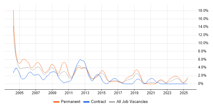 Job vacancy trend for VB in Portsmouth