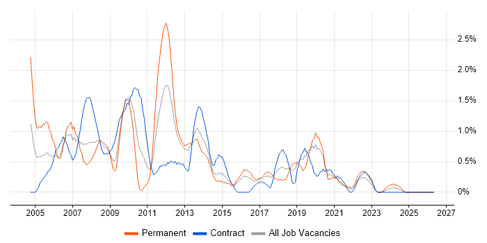VBA job vacancy trend in Portsmouth