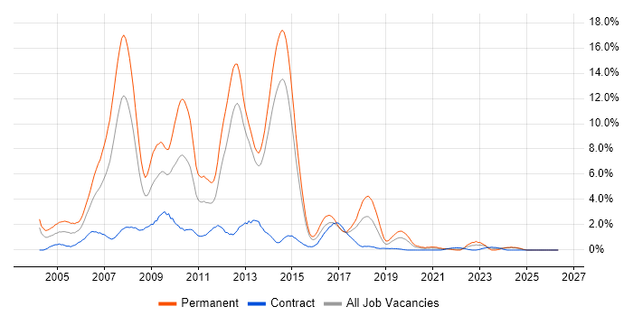 VB.NET job vacancy trend in Portsmouth