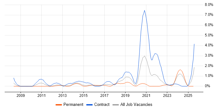 Job vacancy trend for vCenter Server in Portsmouth Job vacancy trend for vCenter Server in Portsmouth