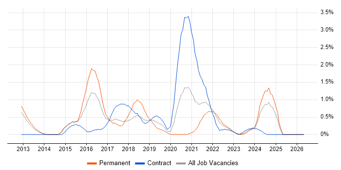 Veeam job vacancy trend in Portsmouth