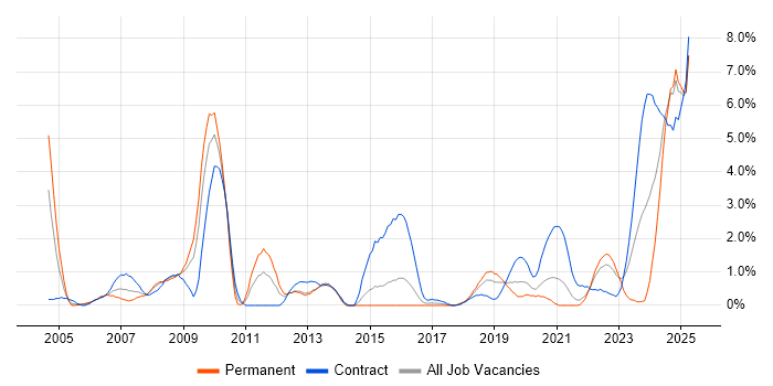 Job vacancy trend for Verification and Validation in Portsmouth Job vacancy trend for Verification and Validation in Portsmouth