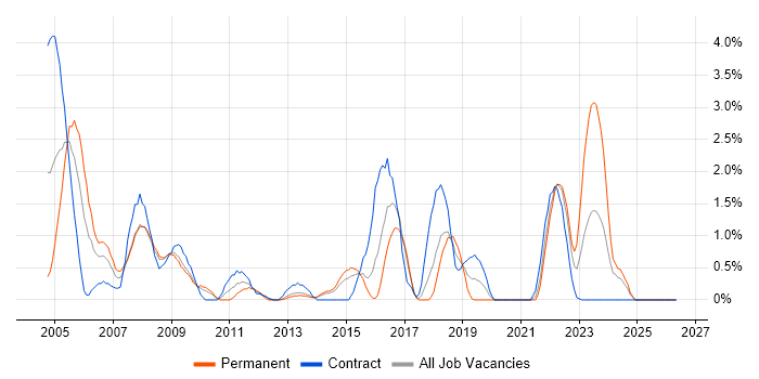 Veritas job vacancy trend in Portsmouth