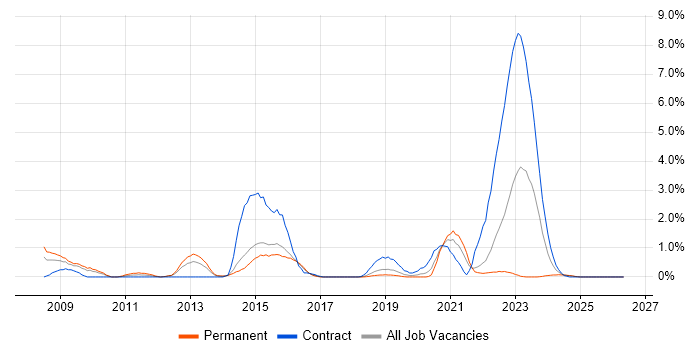 Video Conferencing job vacancy trend in Portsmouth