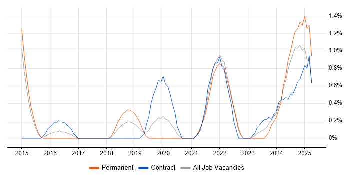 Job vacancy trend for Virtual Desktop in Portsmouth