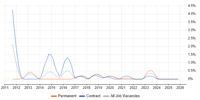 Virtual Environments job vacancy trend in Portsmouth