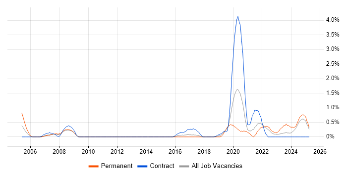 Job vacancy trend for Virtual Reality in Portsmouth