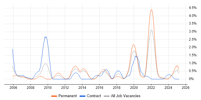 Job vacancy trend for Virtual Team in Portsmouth