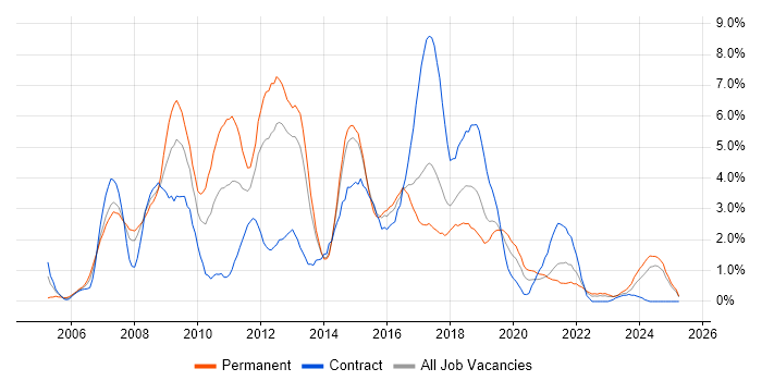 Job vacancy trend for Visual Studio in Portsmouth Job vacancy trend for Visual Studio in Portsmouth