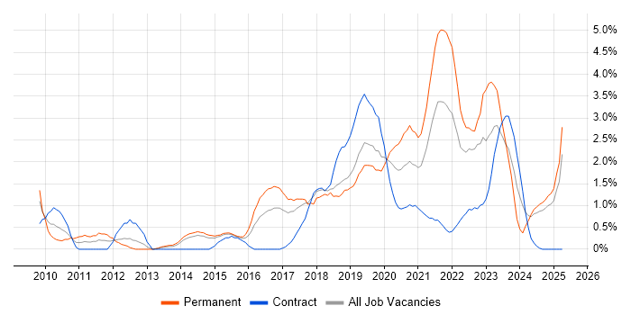 Job vacancy trend for Visualisation in Portsmouth