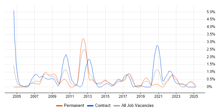 Job vacancy trend for VLAN in Portsmouth