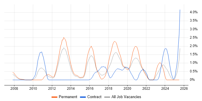 Job vacancy trend for VMware Certified Professional (VCP) in Portsmouth Job vacancy trend for VMware Certified Professional (VCP) in Portsmouth