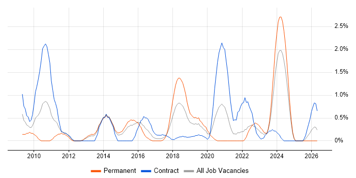VMware Engineer job vacancy trend in Portsmouth