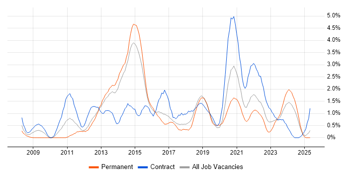 Job vacancy trend for VMware ESXi in Portsmouth Job vacancy trend for VMware ESXi in Portsmouth
