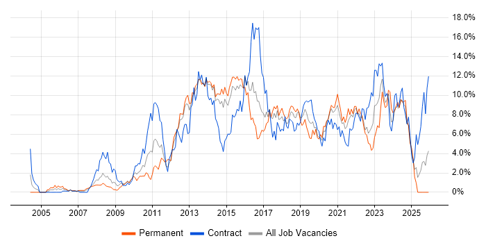 VMware job vacancy trend in Portsmouth