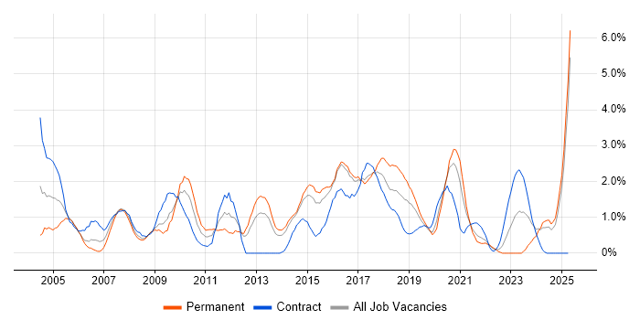 Job vacancy trend for VoIP in Portsmouth