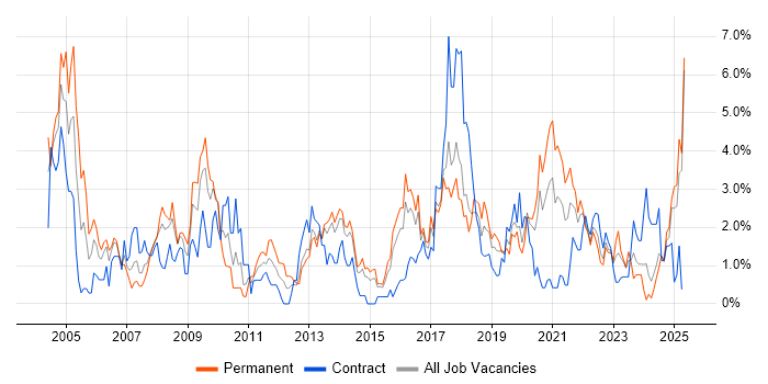 Job vacancy trend for VPN in Portsmouth Job vacancy trend for VPN in Portsmouth