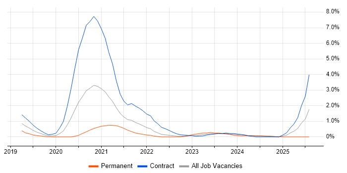 Job vacancy trend for VSAN in Portsmouth Job vacancy trend for VSAN in Portsmouth