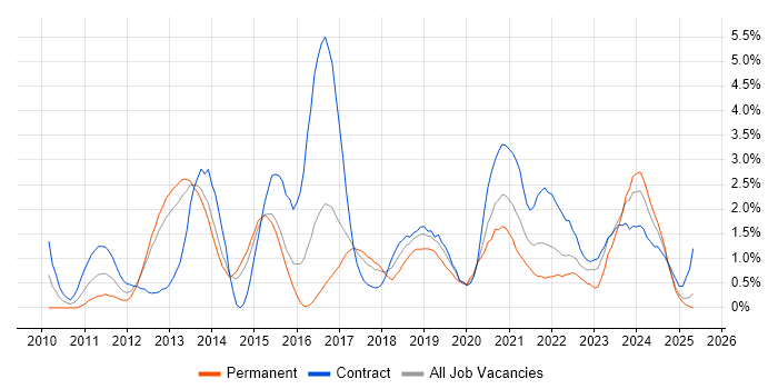 Job vacancy trend for vSphere in Portsmouth Job vacancy trend for vSphere in Portsmouth