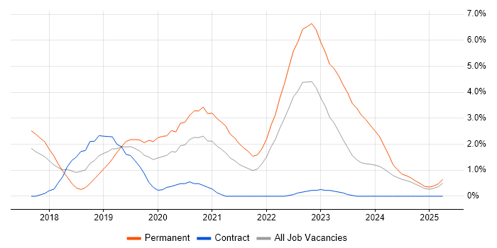 Job vacancy trend for Vue in Portsmouth