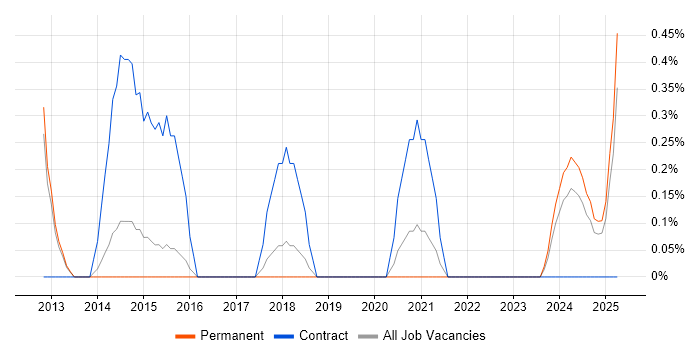 Job vacancy trend for Vulnerability Analyst in Portsmouth