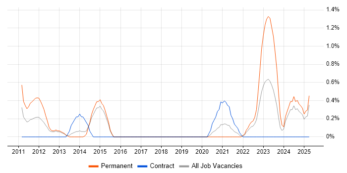 Job vacancy trend for Vulnerability Assessment in Portsmouth