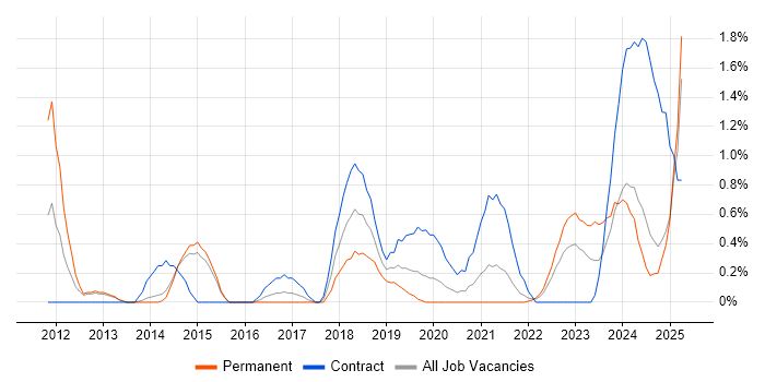 Job vacancy trend for Vulnerability Management in Portsmouth
