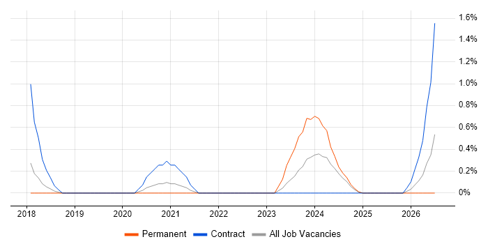 Vulnerability Remediation job vacancy trend in Portsmouth